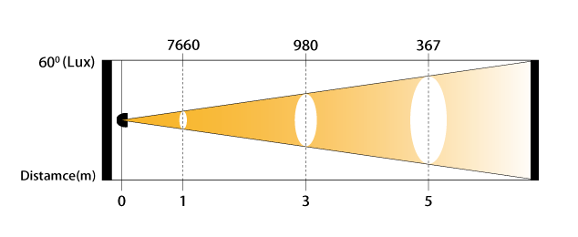 Datos LUX de la luz ciega EYES2